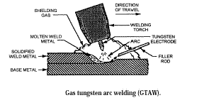 Gas Tungsten Arc Welding 