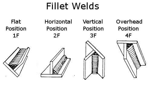 welding positions fillet