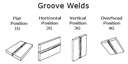 welding positions groove