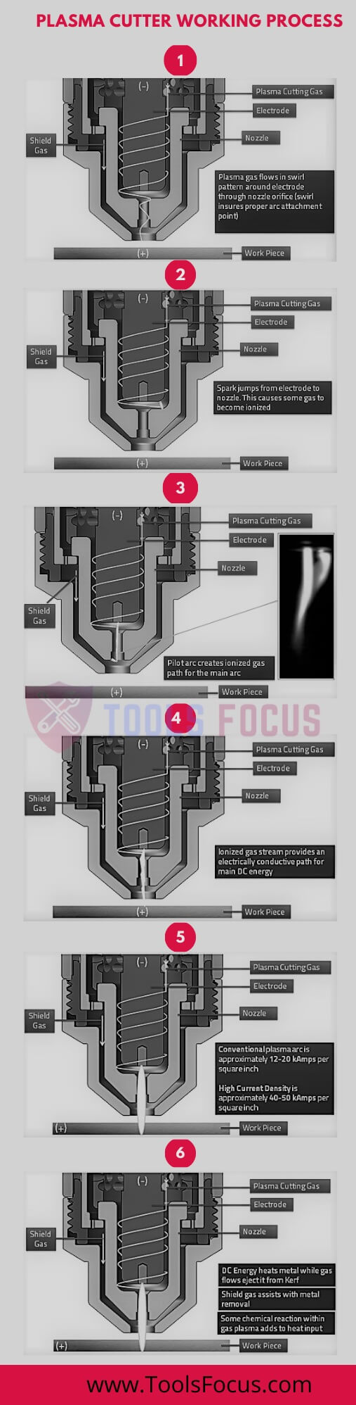infographic Plasma Cutter Working process
